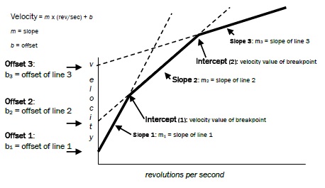 AquaCalcCurrentMeterRatingGraph