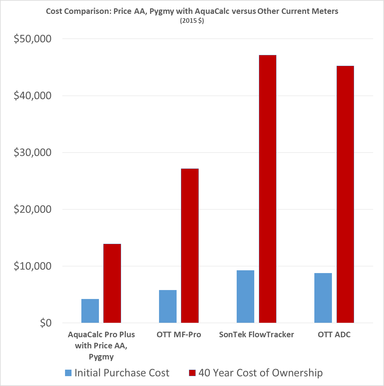 Cost Comparison